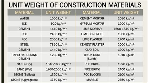 self-weight|Unit Weight of Construction Materials .